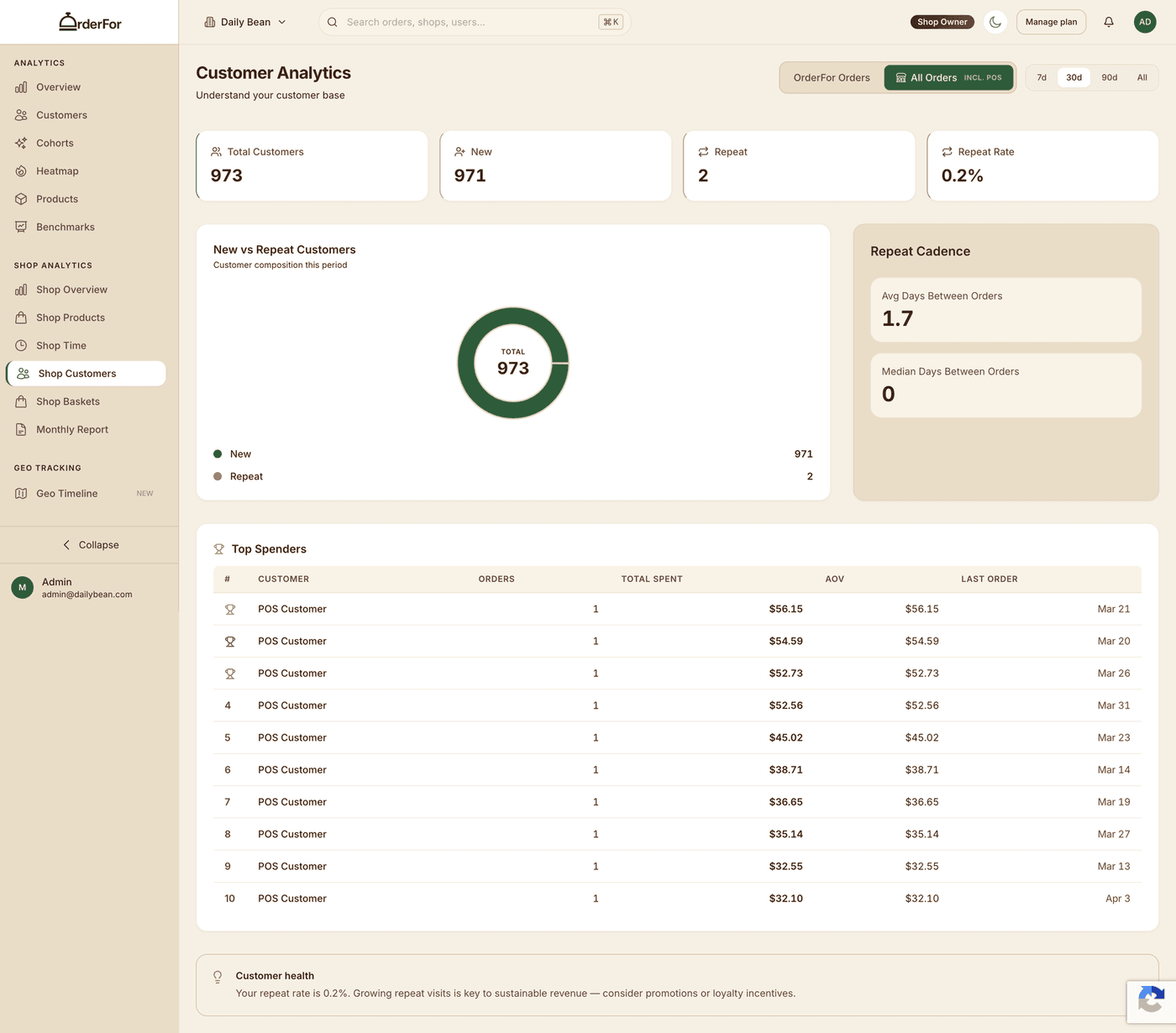 Customer analytics with new vs repeat breakdown and top spenders