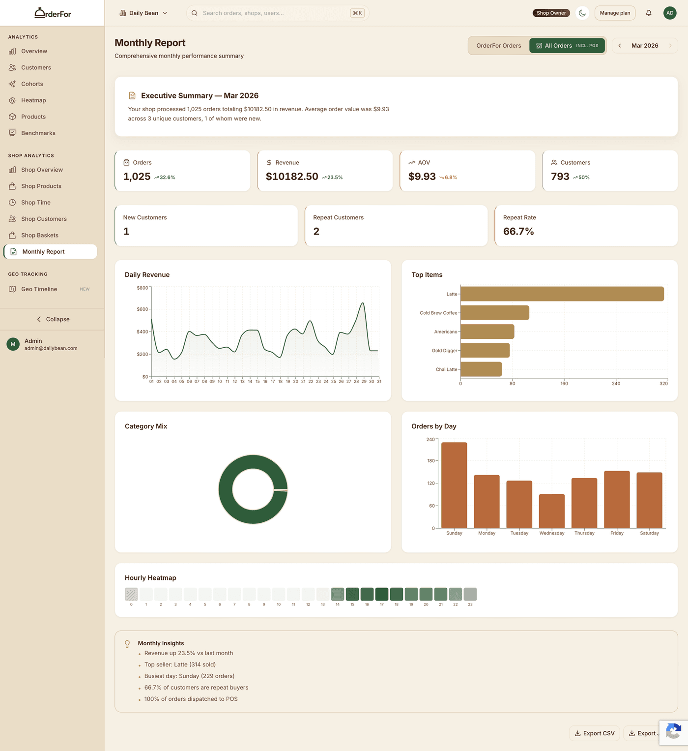 Monthly report with revenue trends, top items, heatmap, and insights