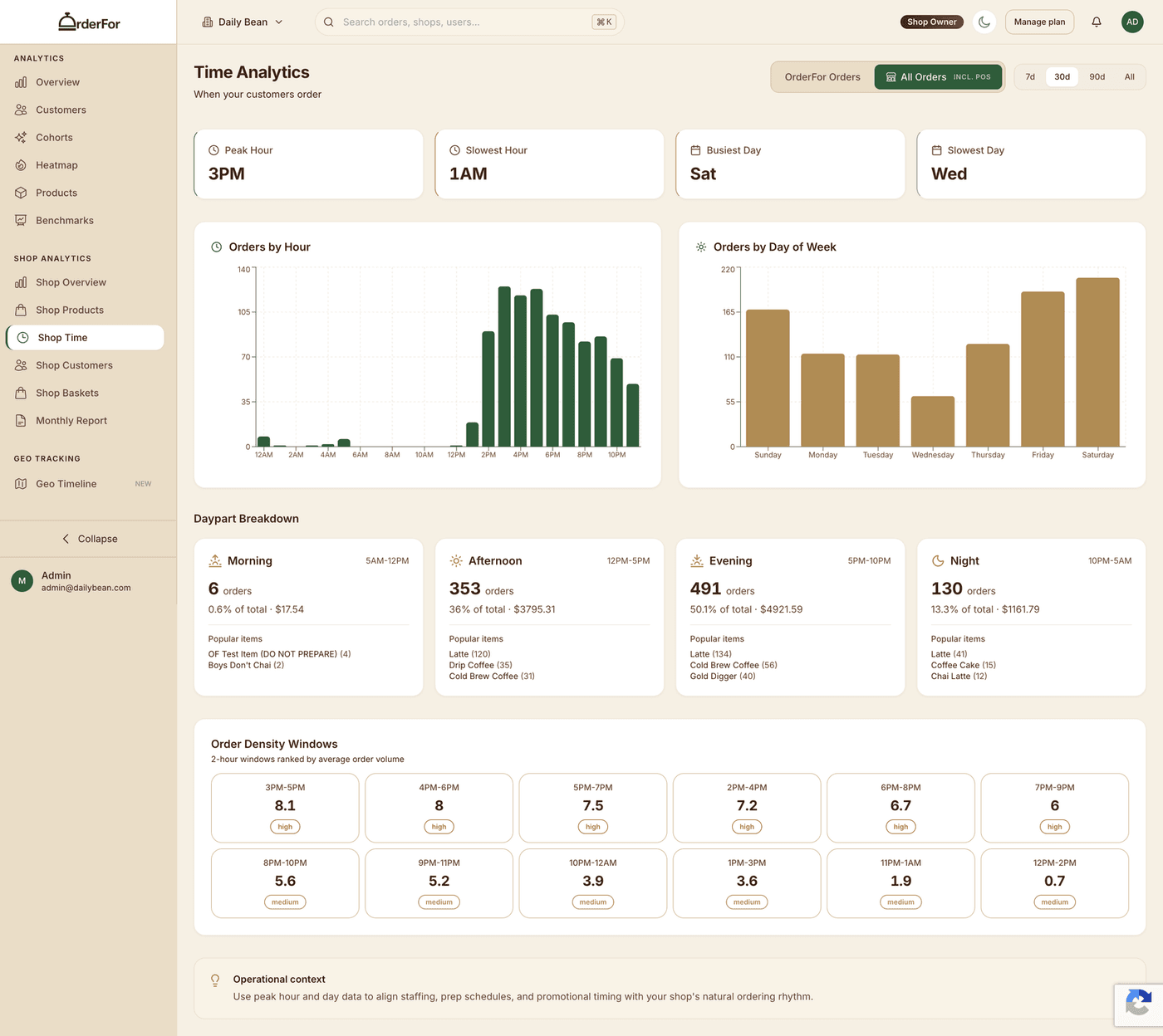 Time analytics with peak hours and daypart breakdown
